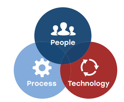 Three overlapping circles with icons for People Process Technology
